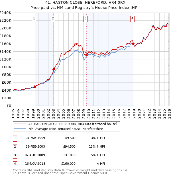 41, HASTON CLOSE, HEREFORD, HR4 0RX: Price paid vs HM Land Registry's House Price Index