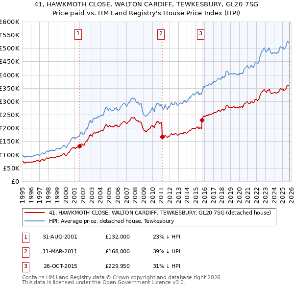 41, HAWKMOTH CLOSE, WALTON CARDIFF, TEWKESBURY, GL20 7SG: Price paid vs HM Land Registry's House Price Index