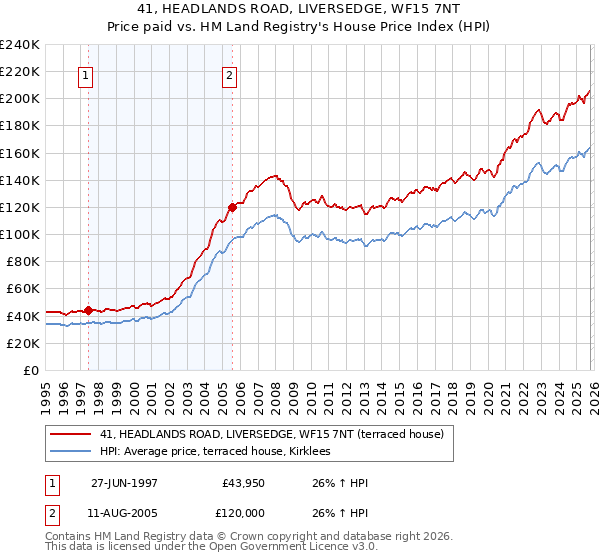 41, HEADLANDS ROAD, LIVERSEDGE, WF15 7NT: Price paid vs HM Land Registry's House Price Index