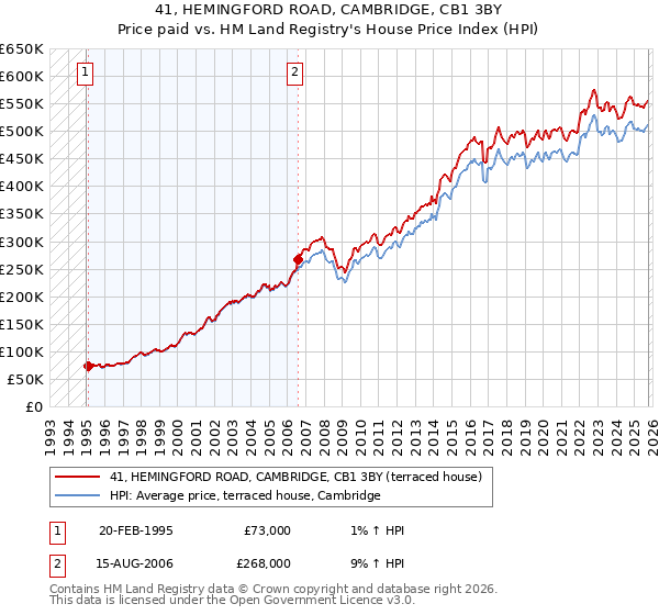 41, HEMINGFORD ROAD, CAMBRIDGE, CB1 3BY: Price paid vs HM Land Registry's House Price Index