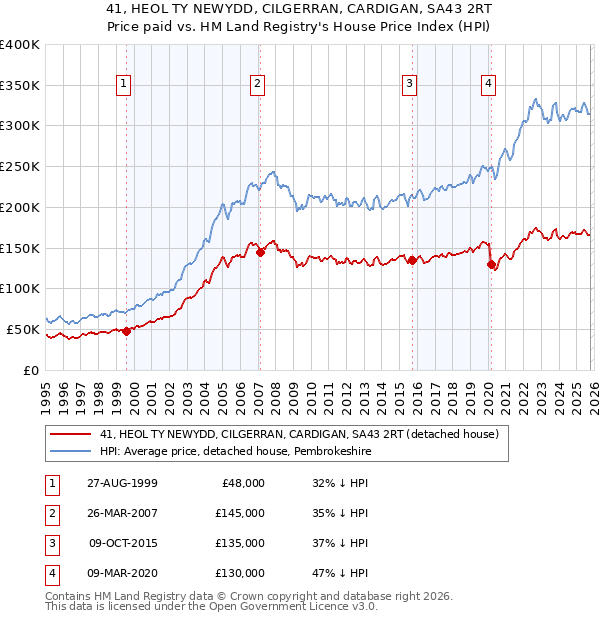 41, HEOL TY NEWYDD, CILGERRAN, CARDIGAN, SA43 2RT: Price paid vs HM Land Registry's House Price Index