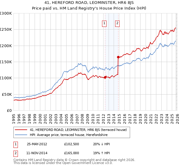 41, HEREFORD ROAD, LEOMINSTER, HR6 8JS: Price paid vs HM Land Registry's House Price Index