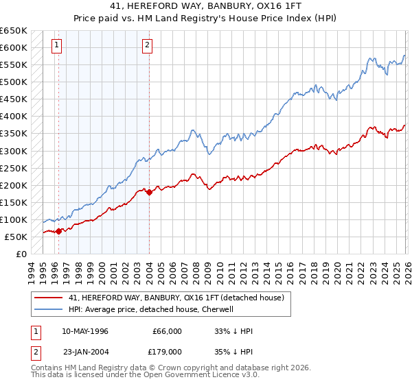 41, HEREFORD WAY, BANBURY, OX16 1FT: Price paid vs HM Land Registry's House Price Index