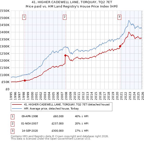 41, HIGHER CADEWELL LANE, TORQUAY, TQ2 7ET: Price paid vs HM Land Registry's House Price Index
