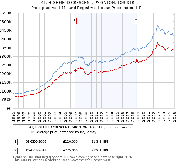 41, HIGHFIELD CRESCENT, PAIGNTON, TQ3 3TR: Price paid vs HM Land Registry's House Price Index