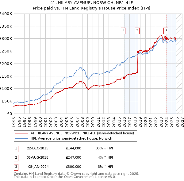 41, HILARY AVENUE, NORWICH, NR1 4LF: Price paid vs HM Land Registry's House Price Index