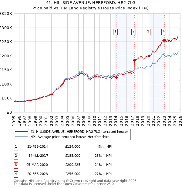 41, HILLSIDE AVENUE, HEREFORD, HR2 7LG: Price paid vs HM Land Registry's House Price Index