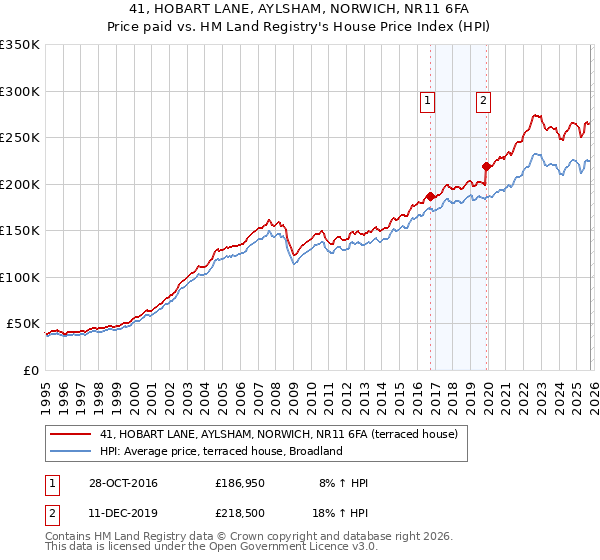 41, HOBART LANE, AYLSHAM, NORWICH, NR11 6FA: Price paid vs HM Land Registry's House Price Index