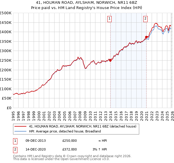 41, HOLMAN ROAD, AYLSHAM, NORWICH, NR11 6BZ: Price paid vs HM Land Registry's House Price Index
