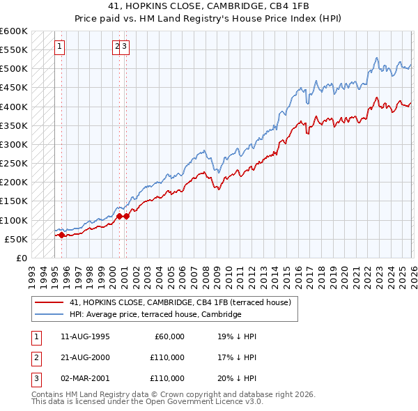 41, HOPKINS CLOSE, CAMBRIDGE, CB4 1FB: Price paid vs HM Land Registry's House Price Index
