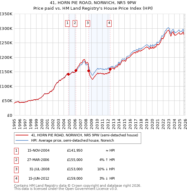41, HORN PIE ROAD, NORWICH, NR5 9PW: Price paid vs HM Land Registry's House Price Index