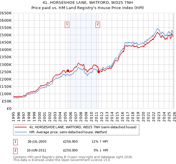 41, HORSESHOE LANE, WATFORD, WD25 7NH: Price paid vs HM Land Registry's House Price Index