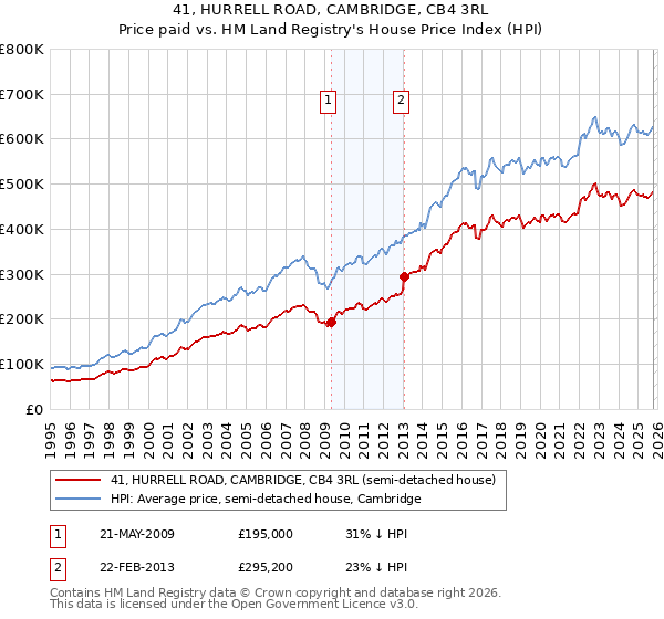 41, HURRELL ROAD, CAMBRIDGE, CB4 3RL: Price paid vs HM Land Registry's House Price Index