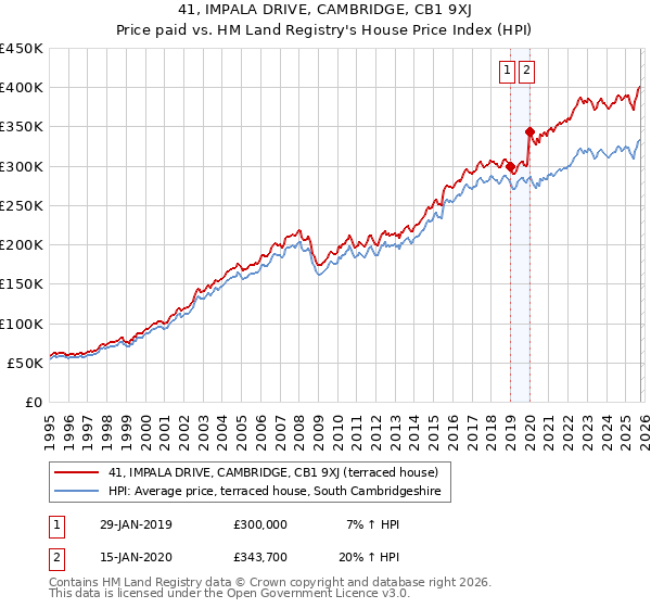 41, IMPALA DRIVE, CAMBRIDGE, CB1 9XJ: Price paid vs HM Land Registry's House Price Index