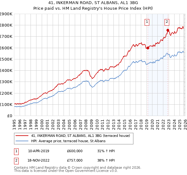 41, INKERMAN ROAD, ST ALBANS, AL1 3BG: Price paid vs HM Land Registry's House Price Index