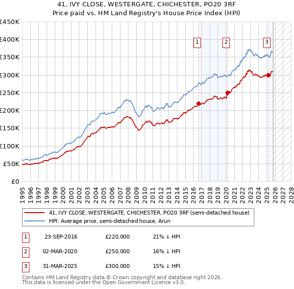 41, IVY CLOSE, WESTERGATE, CHICHESTER, PO20 3RF: Price paid vs HM Land Registry's House Price Index