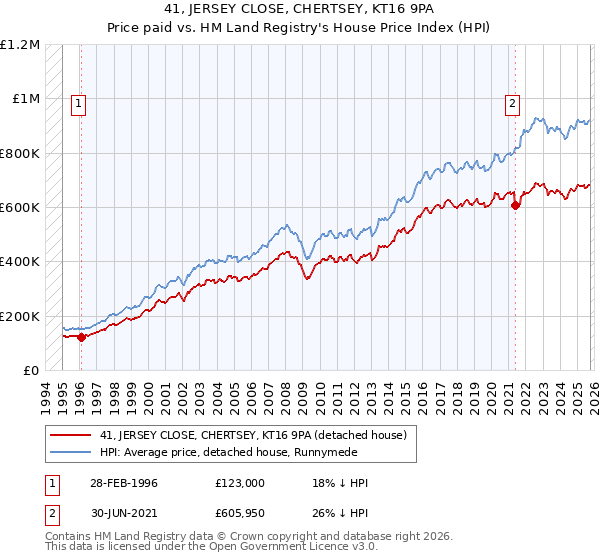 41, JERSEY CLOSE, CHERTSEY, KT16 9PA: Price paid vs HM Land Registry's House Price Index