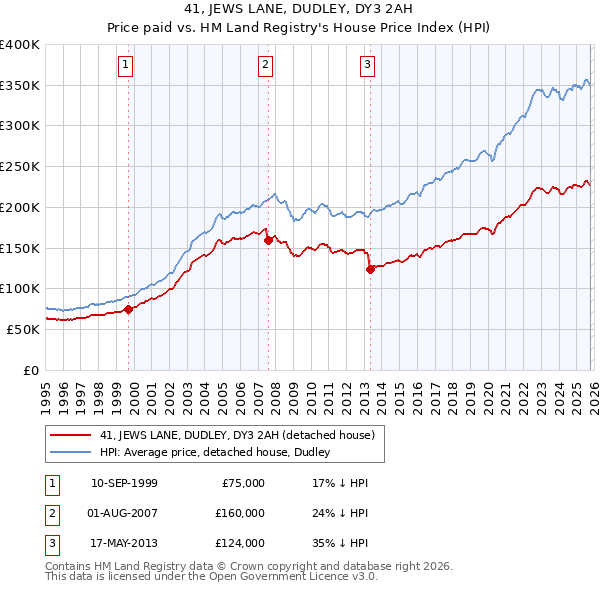 41, JEWS LANE, DUDLEY, DY3 2AH: Price paid vs HM Land Registry's House Price Index