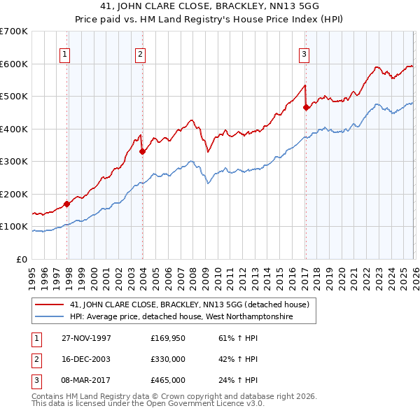 41, JOHN CLARE CLOSE, BRACKLEY, NN13 5GG: Price paid vs HM Land Registry's House Price Index