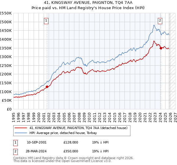 41, KINGSWAY AVENUE, PAIGNTON, TQ4 7AA: Price paid vs HM Land Registry's House Price Index
