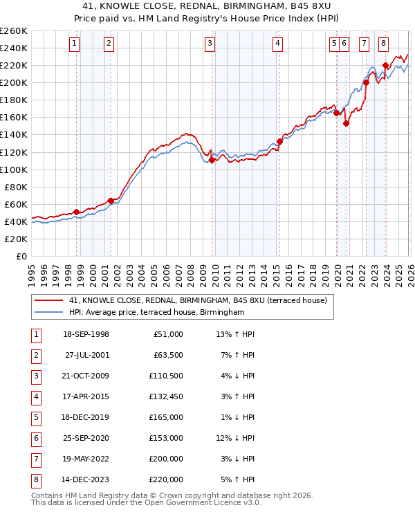 41, KNOWLE CLOSE, REDNAL, BIRMINGHAM, B45 8XU: Price paid vs HM Land Registry's House Price Index