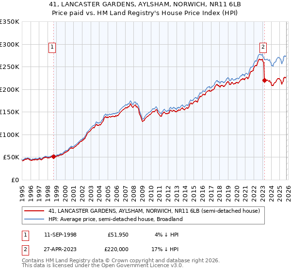 41, LANCASTER GARDENS, AYLSHAM, NORWICH, NR11 6LB: Price paid vs HM Land Registry's House Price Index