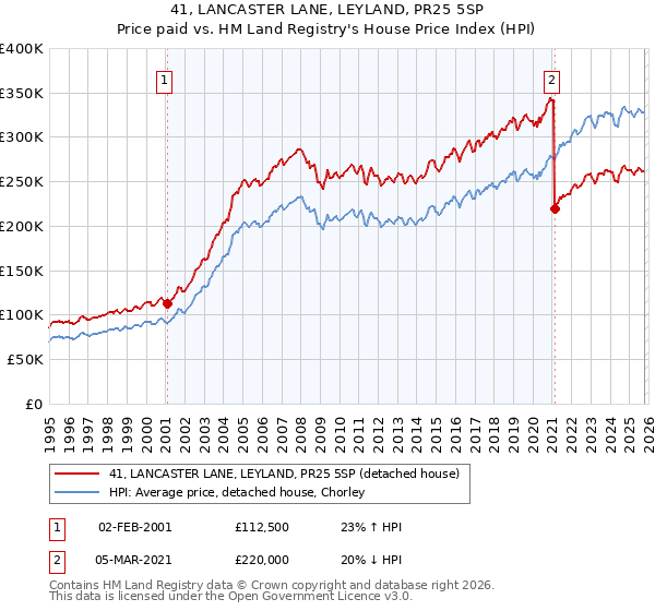 41, LANCASTER LANE, LEYLAND, PR25 5SP: Price paid vs HM Land Registry's House Price Index