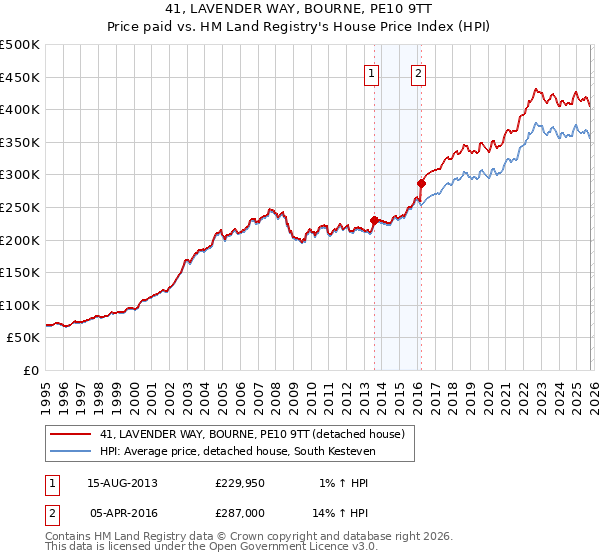 41, LAVENDER WAY, BOURNE, PE10 9TT: Price paid vs HM Land Registry's House Price Index