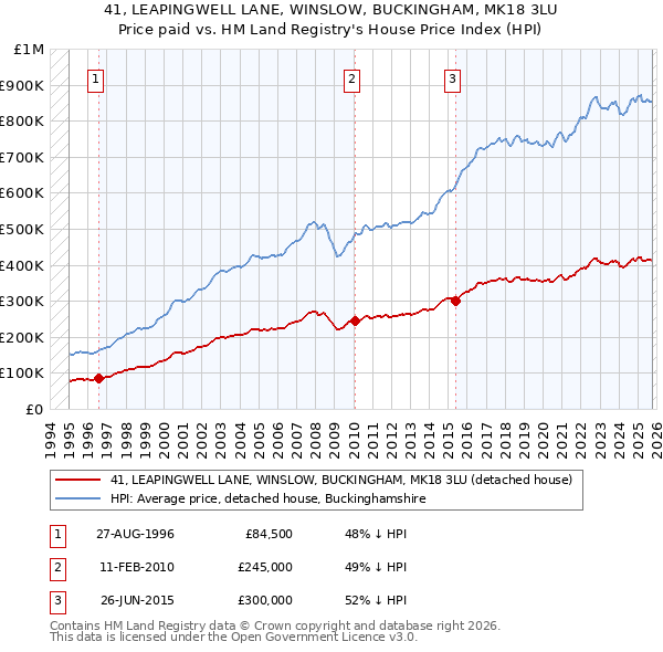 41, LEAPINGWELL LANE, WINSLOW, BUCKINGHAM, MK18 3LU: Price paid vs HM Land Registry's House Price Index