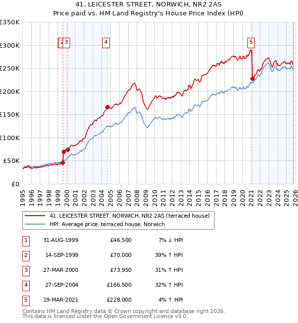 41, LEICESTER STREET, NORWICH, NR2 2AS: Price paid vs HM Land Registry's House Price Index
