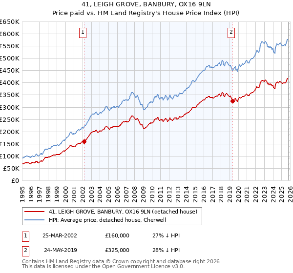 41, LEIGH GROVE, BANBURY, OX16 9LN: Price paid vs HM Land Registry's House Price Index