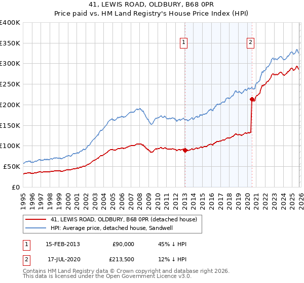 41, LEWIS ROAD, OLDBURY, B68 0PR: Price paid vs HM Land Registry's House Price Index