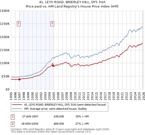 41, LEYS ROAD, BRIERLEY HILL, DY5 3UA: Price paid vs HM Land Registry's House Price Index