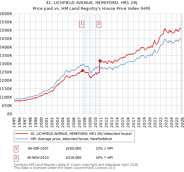 41, LICHFIELD AVENUE, HEREFORD, HR1 2RJ: Price paid vs HM Land Registry's House Price Index