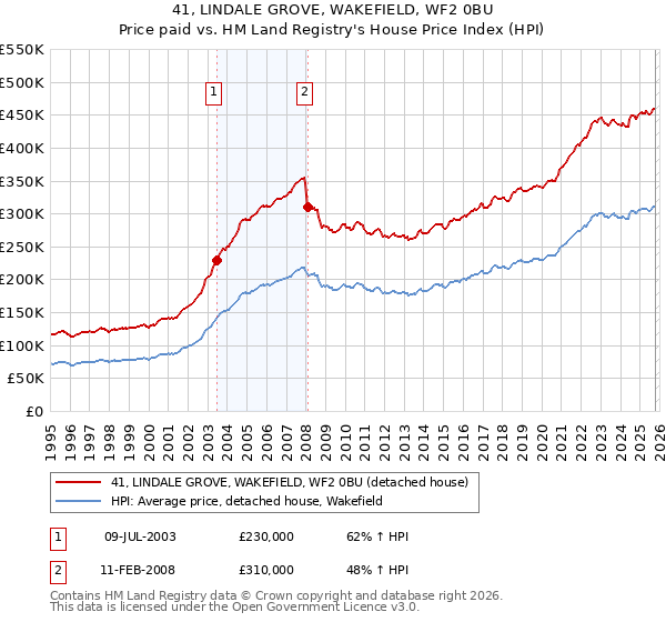41, LINDALE GROVE, WAKEFIELD, WF2 0BU: Price paid vs HM Land Registry's House Price Index
