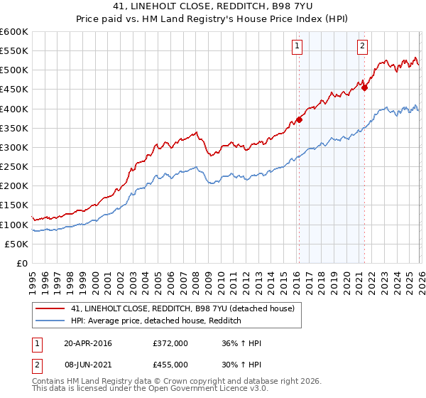 41, LINEHOLT CLOSE, REDDITCH, B98 7YU: Price paid vs HM Land Registry's House Price Index