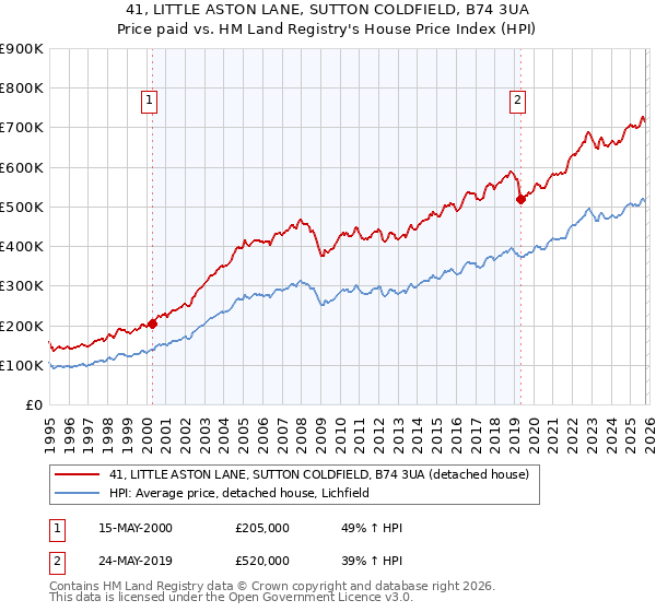 41, LITTLE ASTON LANE, SUTTON COLDFIELD, B74 3UA: Price paid vs HM Land Registry's House Price Index