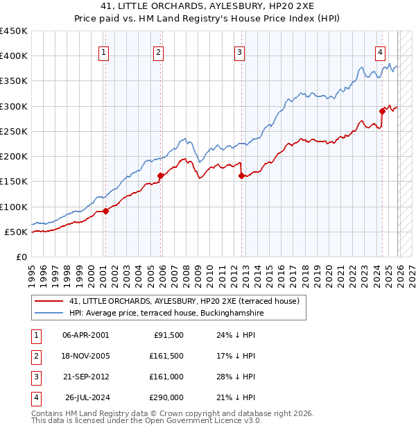 41, LITTLE ORCHARDS, AYLESBURY, HP20 2XE: Price paid vs HM Land Registry's House Price Index