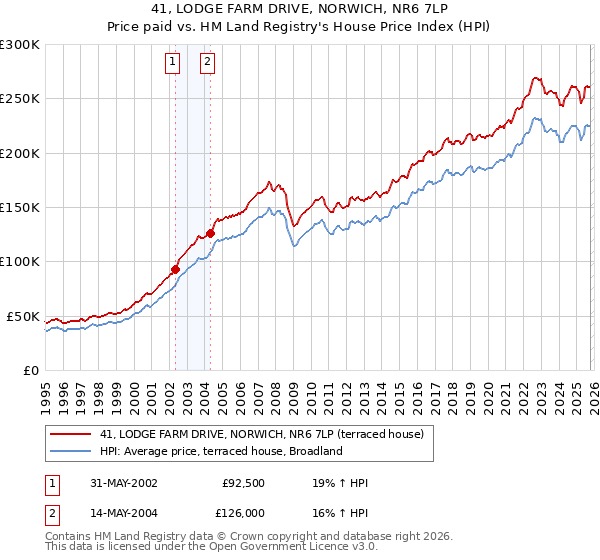 41, LODGE FARM DRIVE, NORWICH, NR6 7LP: Price paid vs HM Land Registry's House Price Index