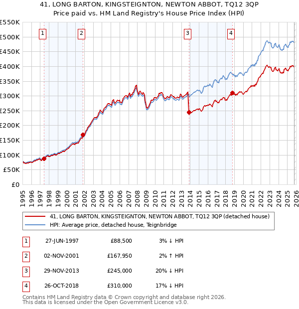 41, LONG BARTON, KINGSTEIGNTON, NEWTON ABBOT, TQ12 3QP: Price paid vs HM Land Registry's House Price Index