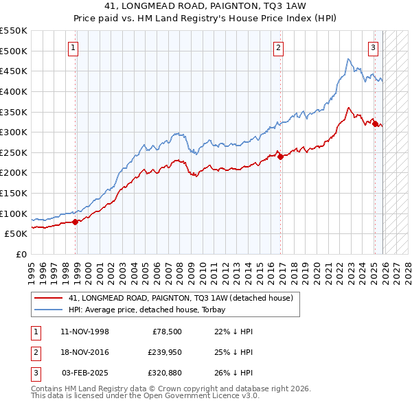 41, LONGMEAD ROAD, PAIGNTON, TQ3 1AW: Price paid vs HM Land Registry's House Price Index