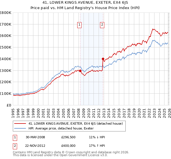 41, LOWER KINGS AVENUE, EXETER, EX4 6JS: Price paid vs HM Land Registry's House Price Index