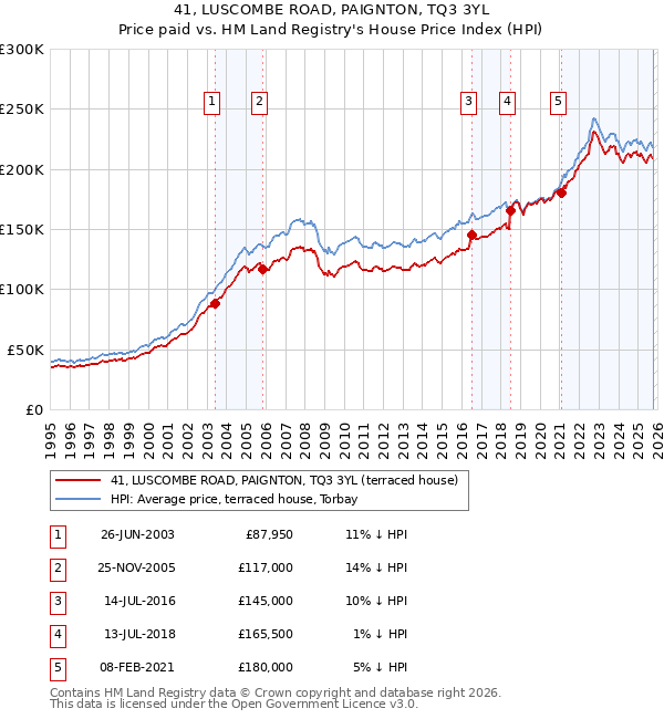 41, LUSCOMBE ROAD, PAIGNTON, TQ3 3YL: Price paid vs HM Land Registry's House Price Index