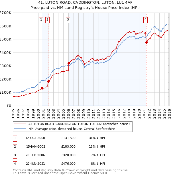 41, LUTON ROAD, CADDINGTON, LUTON, LU1 4AF: Price paid vs HM Land Registry's House Price Index