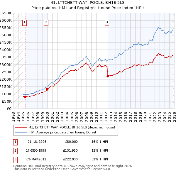 41, LYTCHETT WAY, POOLE, BH16 5LS: Price paid vs HM Land Registry's House Price Index
