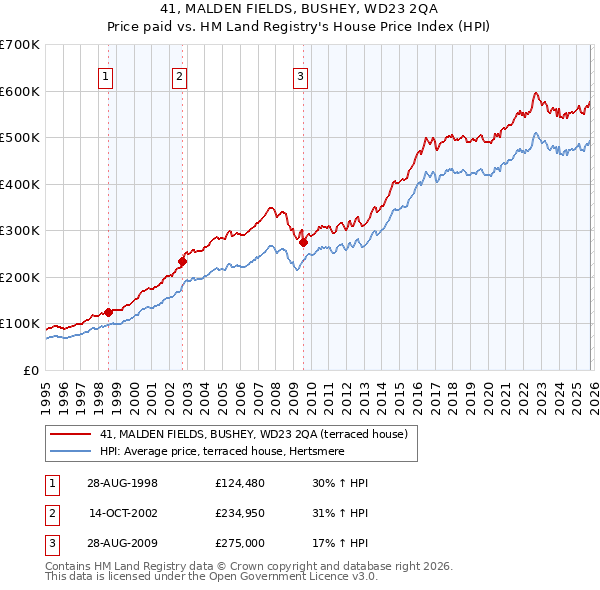 41, MALDEN FIELDS, BUSHEY, WD23 2QA: Price paid vs HM Land Registry's House Price Index