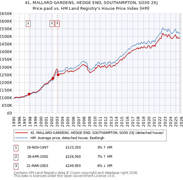 41, MALLARD GARDENS, HEDGE END, SOUTHAMPTON, SO30 2XJ: Price paid vs HM Land Registry's House Price Index