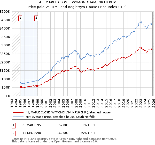 41, MAPLE CLOSE, WYMONDHAM, NR18 0HP: Price paid vs HM Land Registry's House Price Index