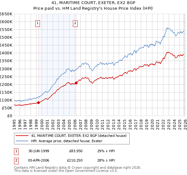 41, MARITIME COURT, EXETER, EX2 8GP: Price paid vs HM Land Registry's House Price Index