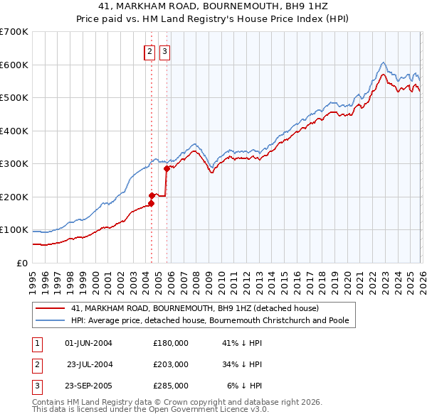 41, MARKHAM ROAD, BOURNEMOUTH, BH9 1HZ: Price paid vs HM Land Registry's House Price Index